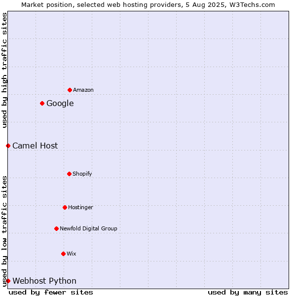 Market position of Google vs. Camel Host vs. Webhost Python