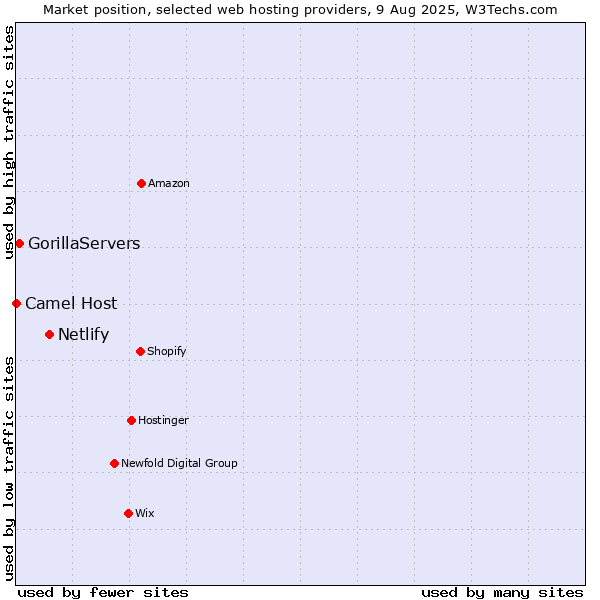 Market position of Netlify vs. GorillaServers vs. Camel Host
