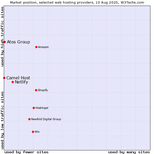 Market position of Netlify vs. Atos Group vs. Camel Host