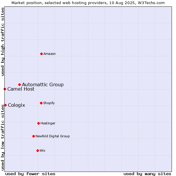 Market position of Automattic Group vs. Cologix vs. Camel Host