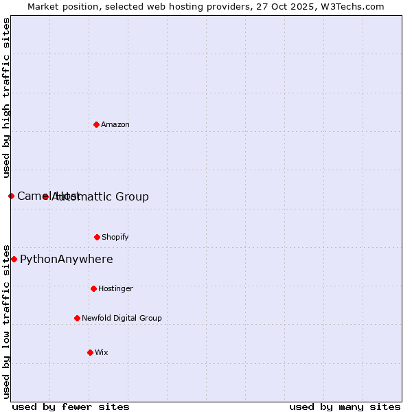 Market position of Automattic Group vs. PythonAnywhere vs. Camel Host