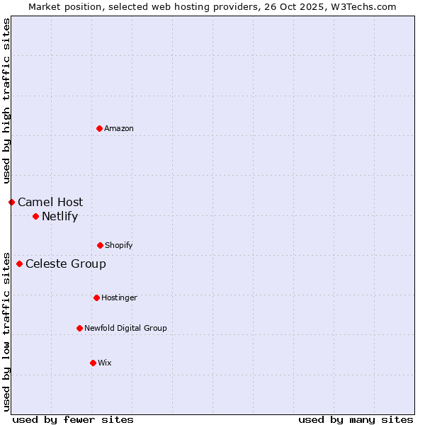 Market position of Netlify vs. Celeste Group vs. Camel Host