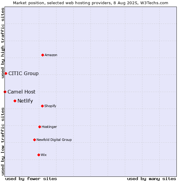 Market position of Netlify vs. CITIC Group vs. Camel Host