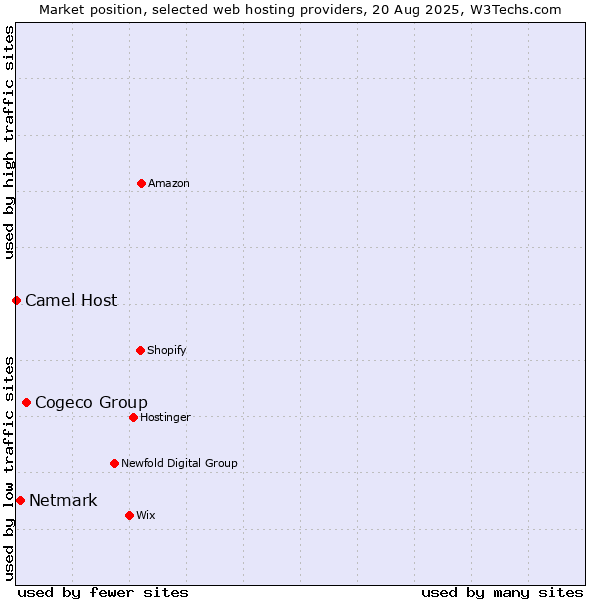 Market position of Cogeco Group vs. Netmark vs. Camel Host