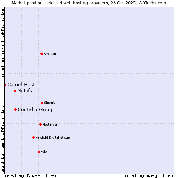 Market position of Contabo Group vs. Netlify vs. Camel Host