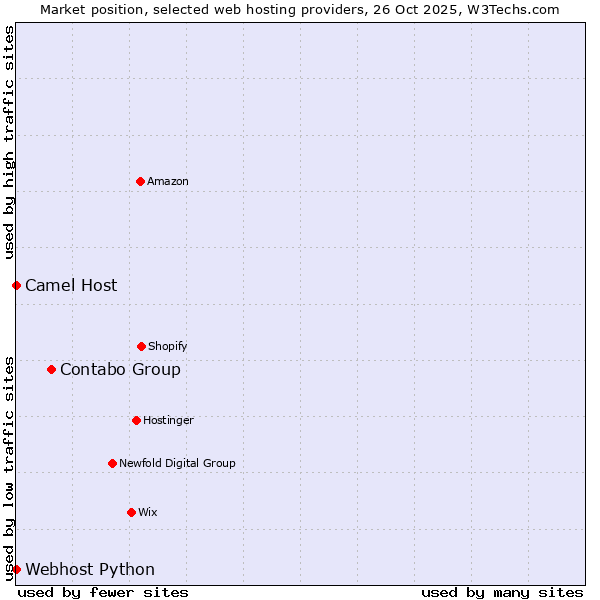 Market position of Contabo Group vs. Camel Host vs. Webhost Python
