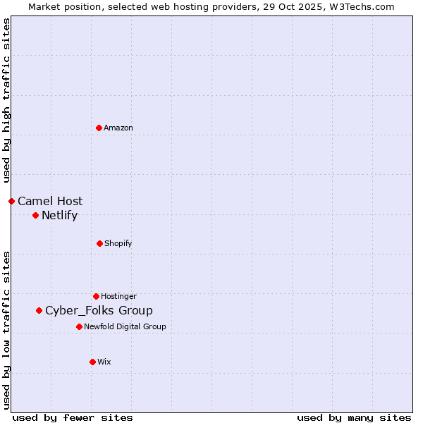Market position of Cyber_Folks Group vs. Netlify vs. Camel Host
