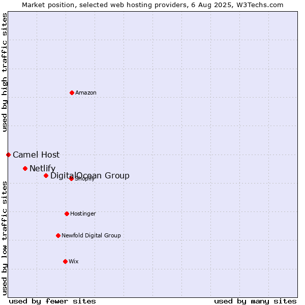 Market position of DigitalOcean Group vs. Netlify vs. Camel Host