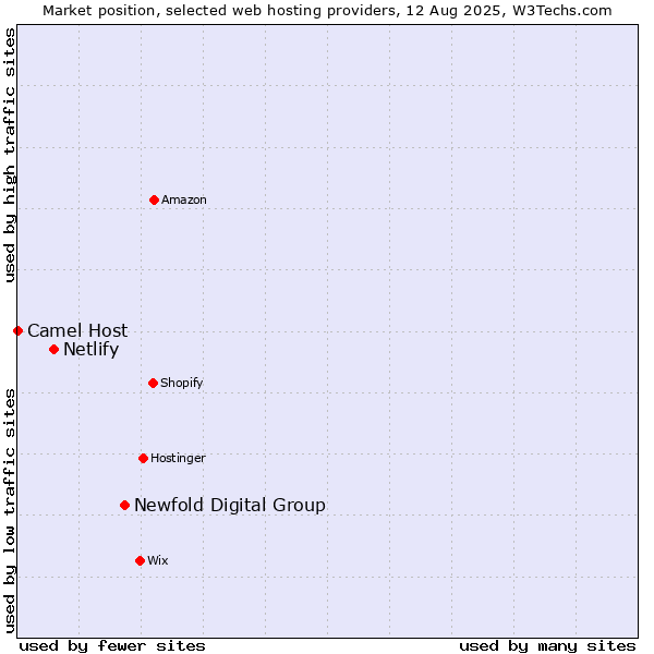 Market position of Newfold Digital Group vs. Netlify vs. Camel Host