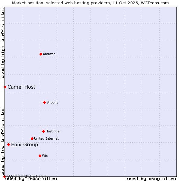 Market position of Enix Group vs. Camel Host vs. Webhost Python