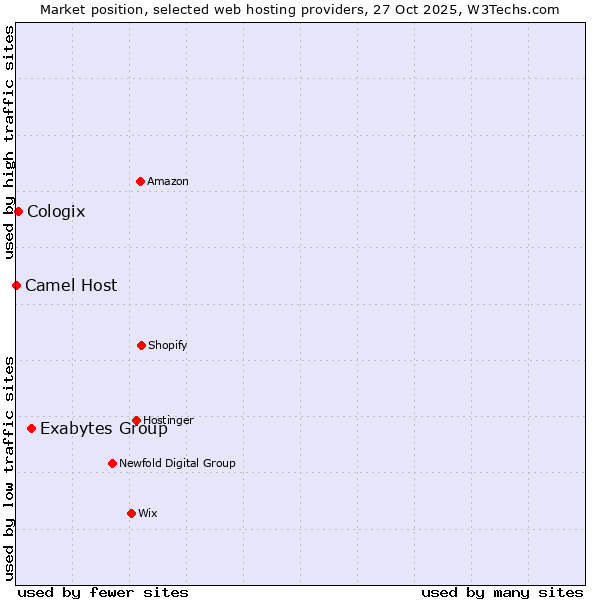 Market position of Exabytes Group vs. Cologix vs. Camel Host