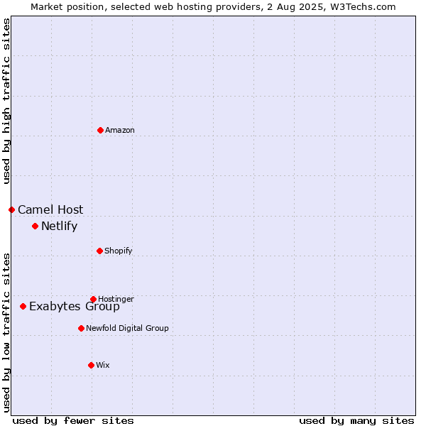 Market position of Netlify vs. Exabytes Group vs. Camel Host