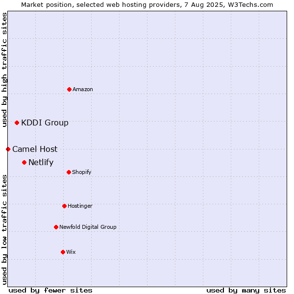 Market position of Netlify vs. KDDI Group vs. Camel Host