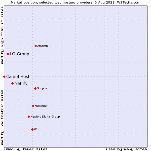 Market position of Netlify vs. LG Group vs. Camel Host