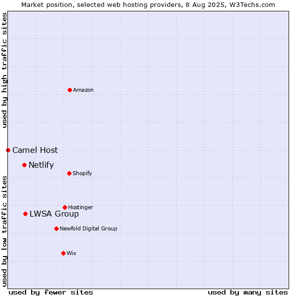Market position of LWSA Group vs. Netlify vs. Camel Host