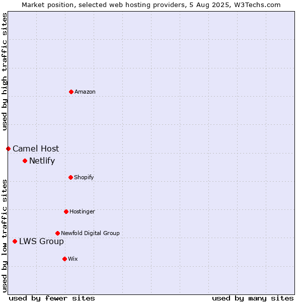 Market position of Netlify vs. LWS Group vs. Camel Host