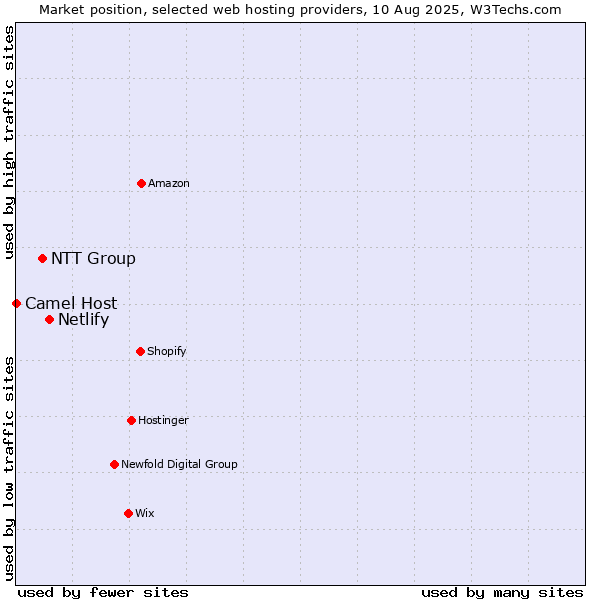 Market position of Netlify vs. NTT Group vs. Camel Host