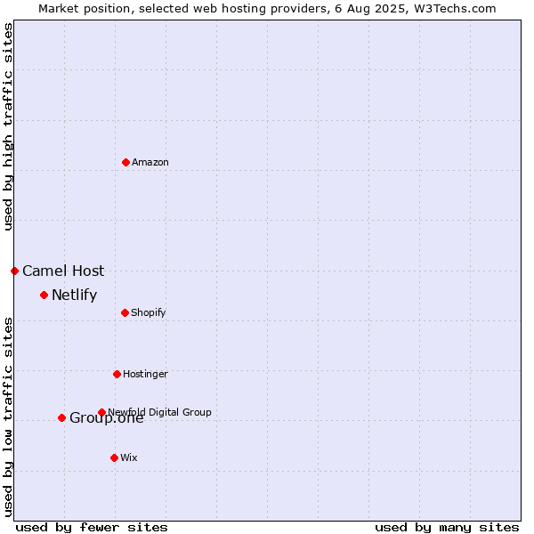 Market position of Group.one vs. Netlify vs. Camel Host