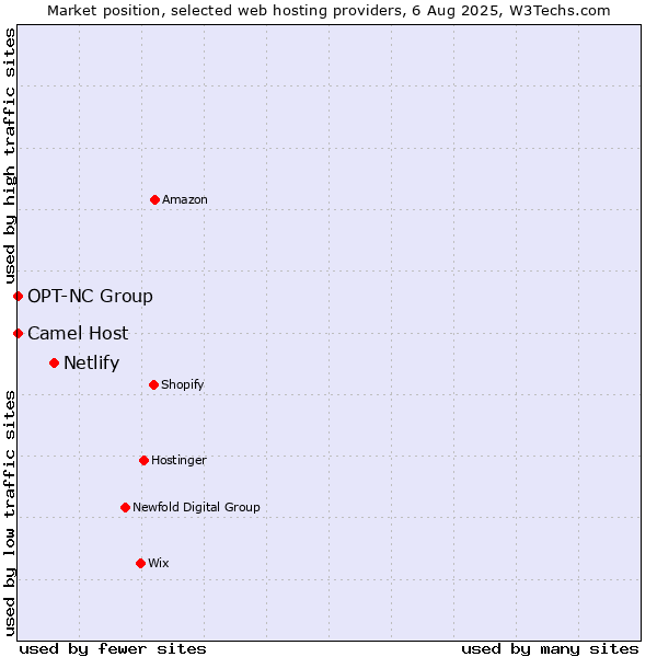 Market position of Netlify vs. Camel Host vs. OPT-NC Group