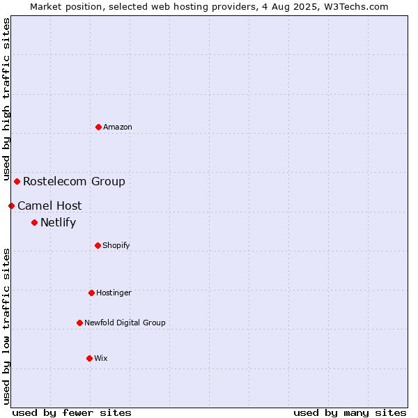 Market position of Netlify vs. Rostelecom Group vs. Camel Host