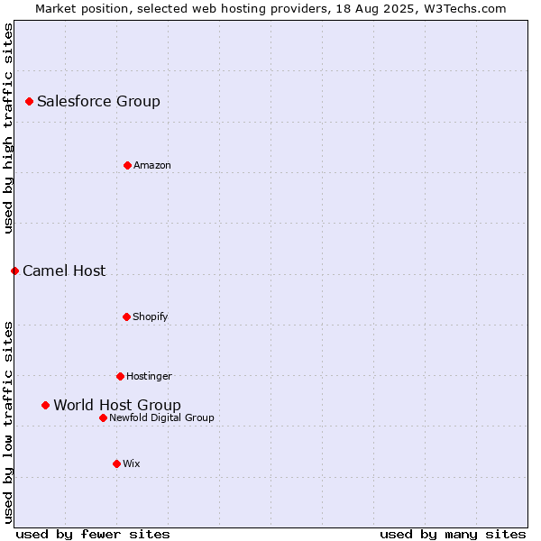 Market position of World Host Group vs. Salesforce Group vs. Camel Host