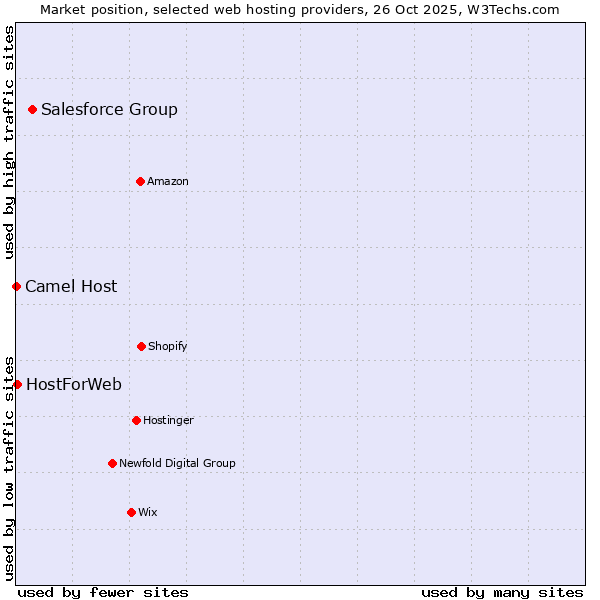 Market position of Salesforce Group vs. HostForWeb vs. Camel Host