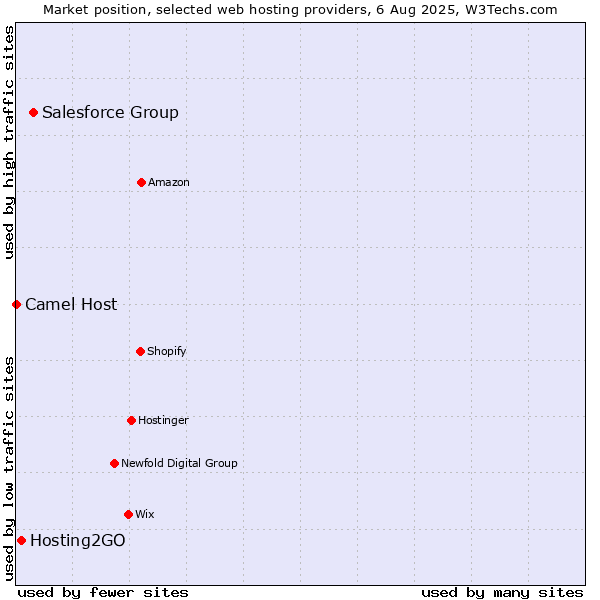 Market position of Salesforce Group vs. Hosting2GO vs. Camel Host