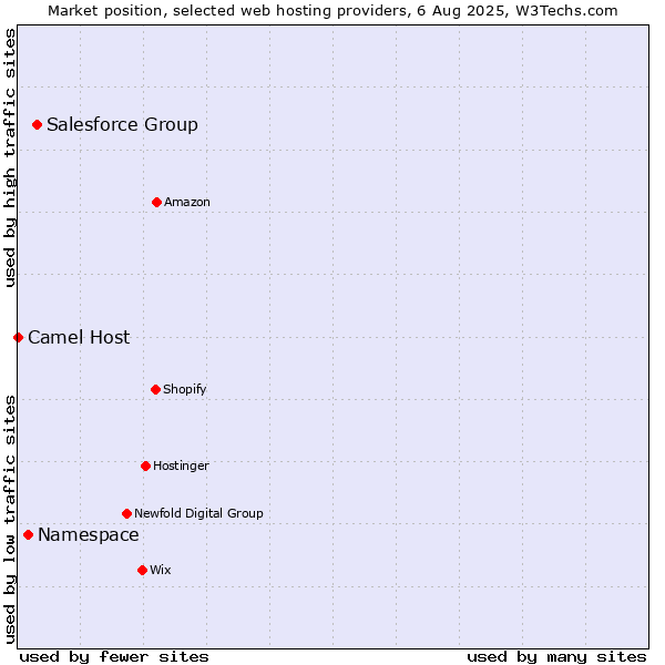 Market position of Salesforce Group vs. Namespace vs. Camel Host