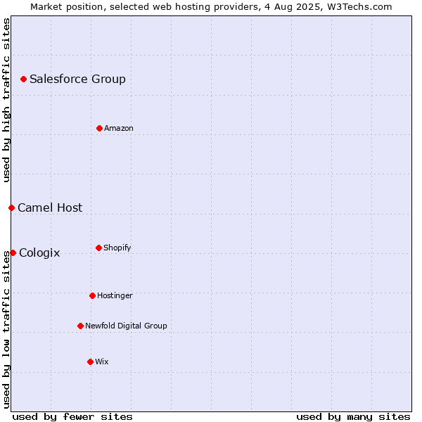 Market position of Salesforce Group vs. Cologix vs. Camel Host