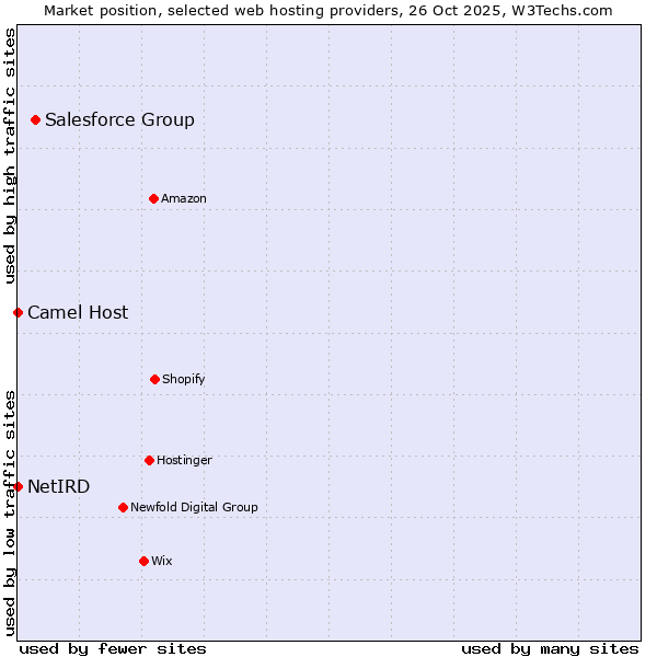Market position of Salesforce Group vs. Camel Host vs. NetIRD
