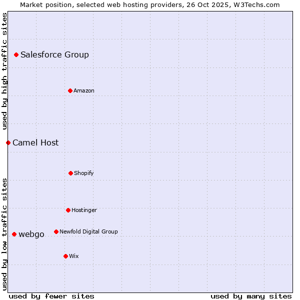 Market position of Salesforce Group vs. webgo vs. Camel Host