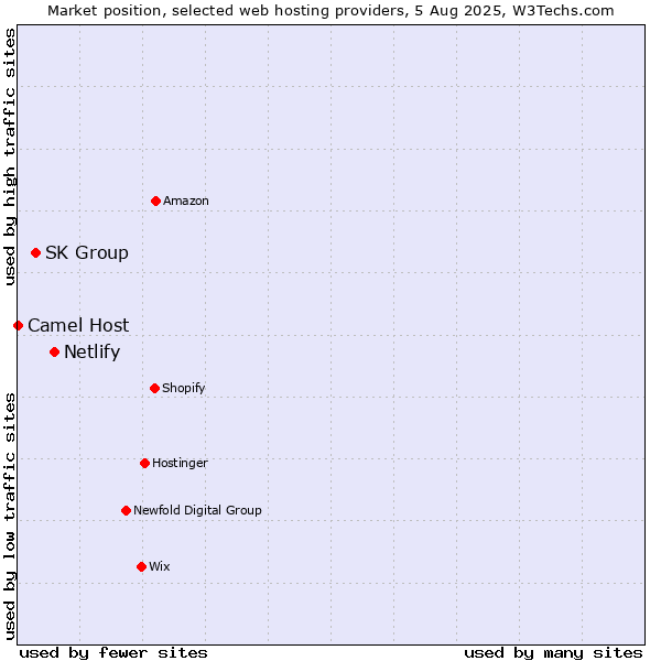 Market position of Netlify vs. SK Group vs. Camel Host