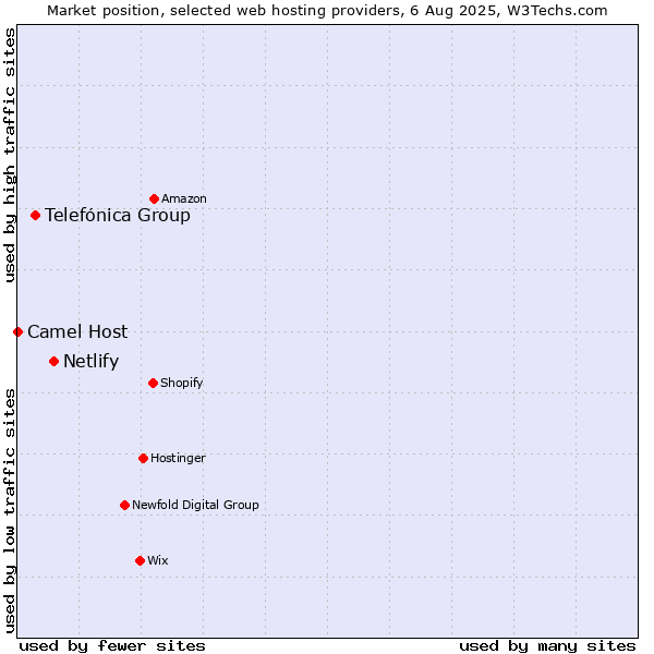 Market position of Netlify vs. Telefónica Group vs. Camel Host