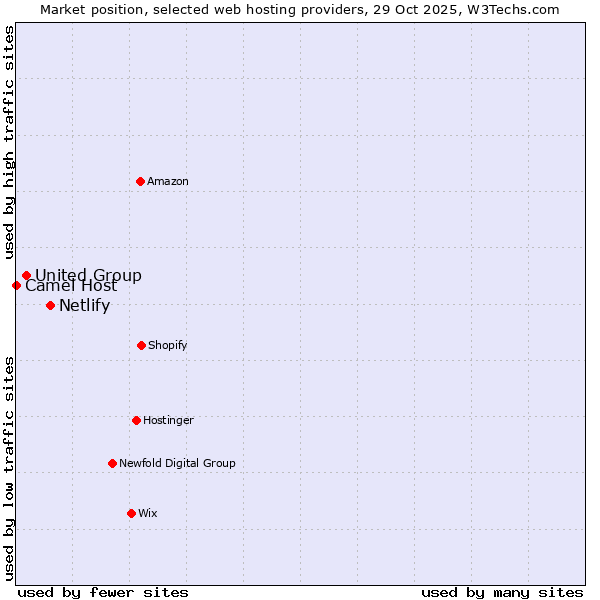 Market position of Netlify vs. United Group vs. Camel Host