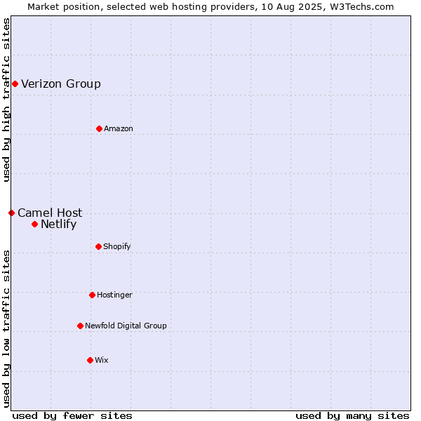 Market position of Netlify vs. Verizon Group vs. Camel Host