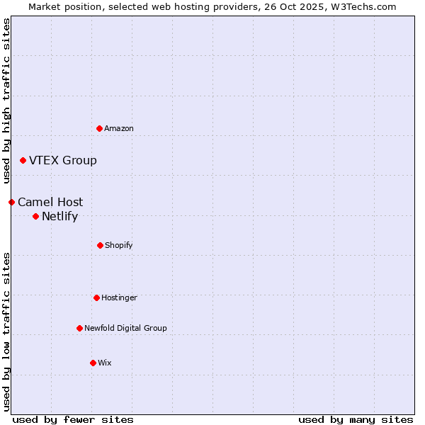 Market position of Netlify vs. VTEX Group vs. Camel Host
