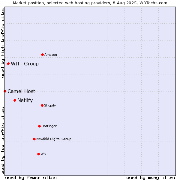 Market position of Netlify vs. WIIT Group vs. Camel Host