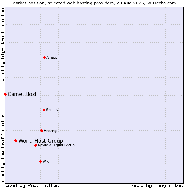Market position of World Host Group vs. Camel Host