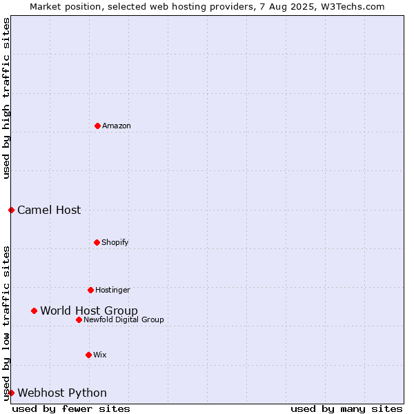 Market position of World Host Group vs. Camel Host vs. Webhost Python