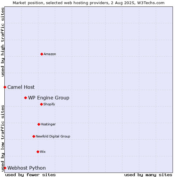 Market position of WP Engine Group vs. Camel Host vs. Webhost Python