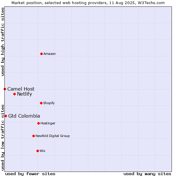 Market position of Netlify vs. Gtd Colombia vs. Camel Host