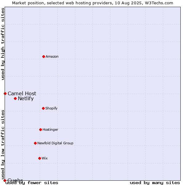 Market position of Netlify vs. Guebs vs. Camel Host