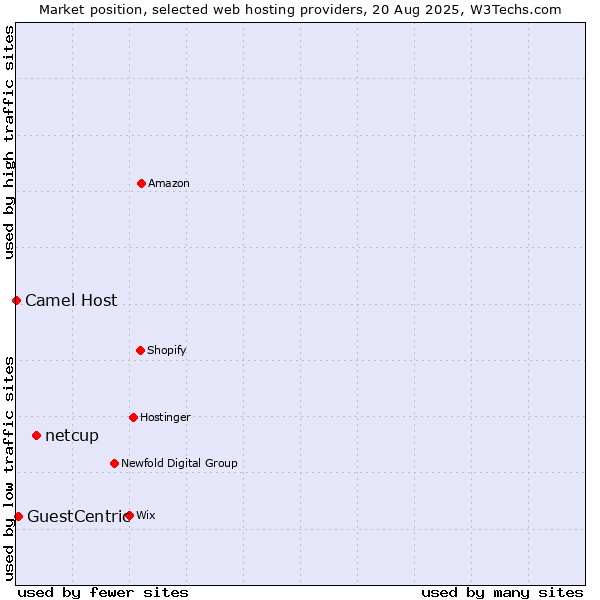 Market position of netcup vs. GuestCentric vs. Camel Host