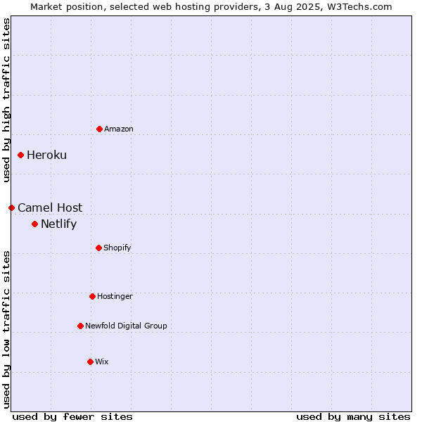 Market position of Netlify vs. Heroku vs. Camel Host
