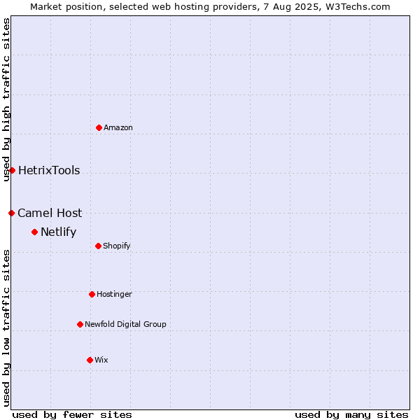 Market position of Netlify vs. HetrixTools vs. Camel Host