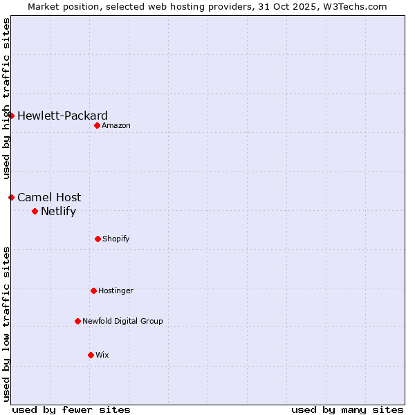 Market position of Netlify vs. Camel Host vs. Hewlett-Packard