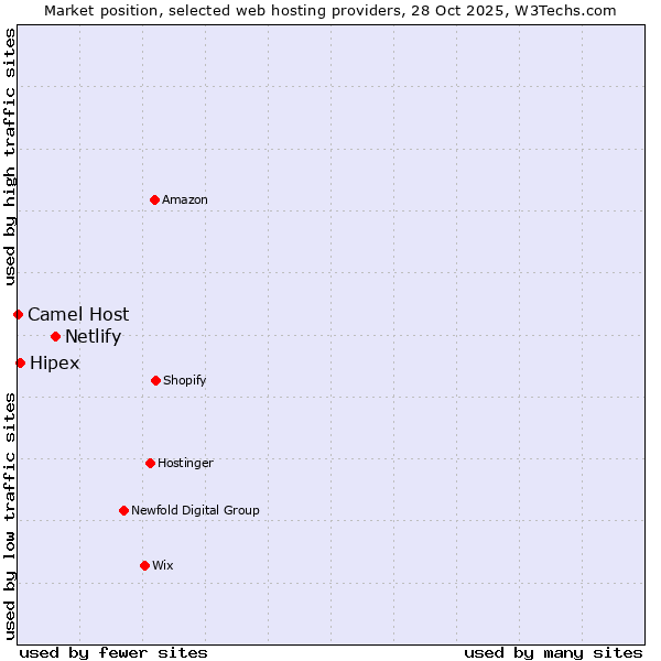 Market position of Netlify vs. Hipex vs. Camel Host
