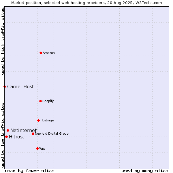 Market position of Netinternet vs. Hitrost vs. Camel Host