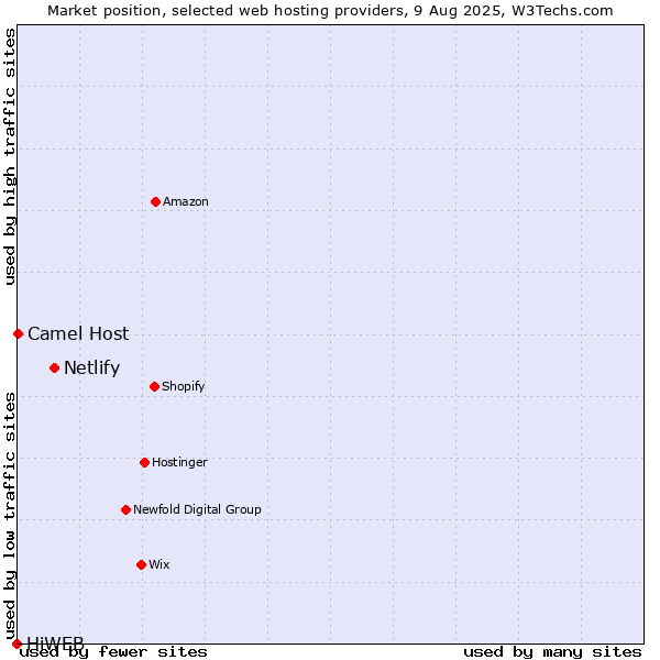 Market position of Netlify vs. Camel Host vs. HiWEB