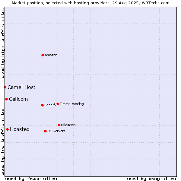 Market position of Hoasted vs. Cellcom vs. Camel Host